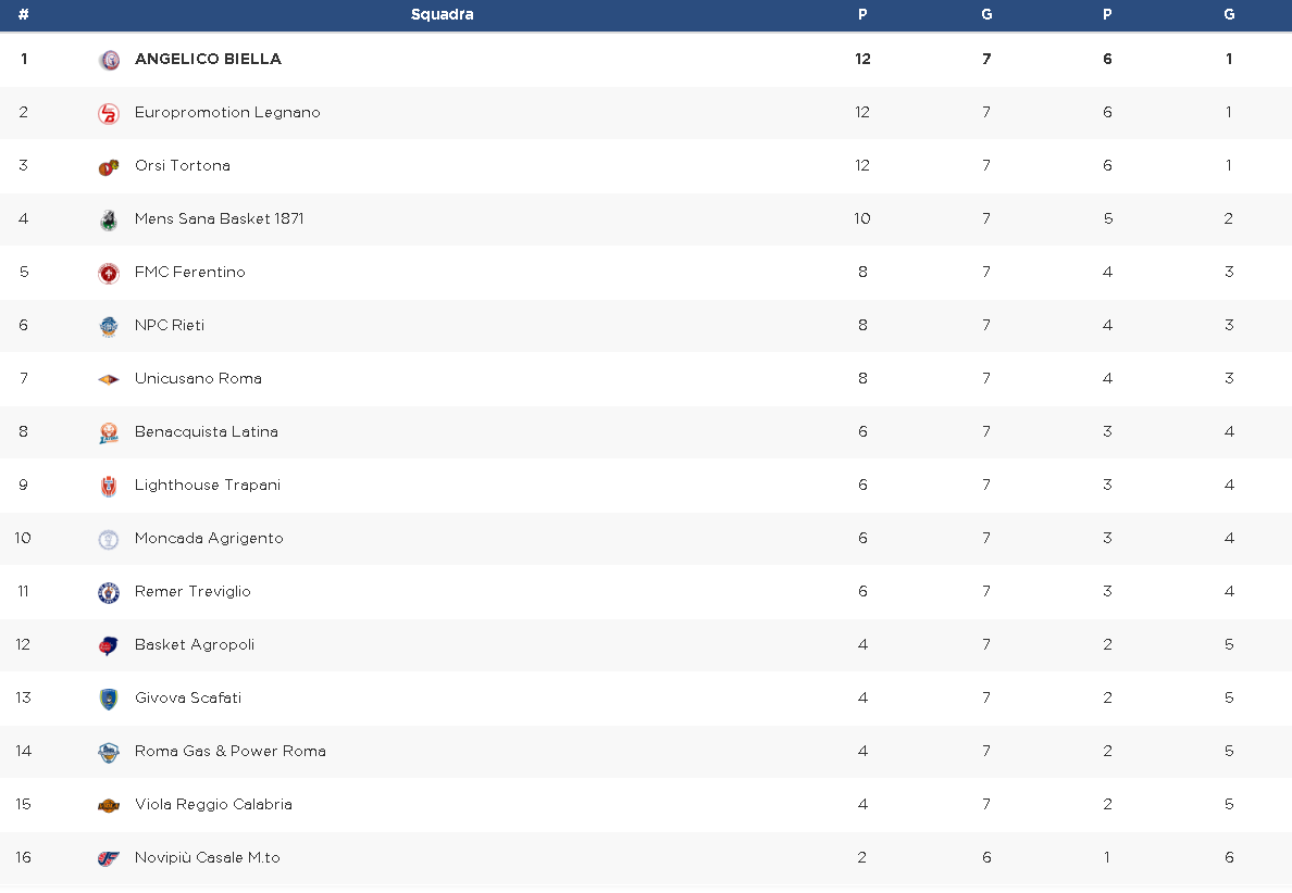 classifica-biella-7