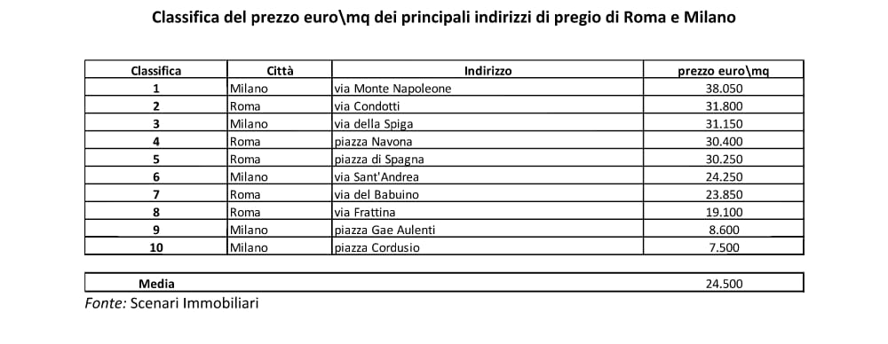 prezzi case roma milano-2